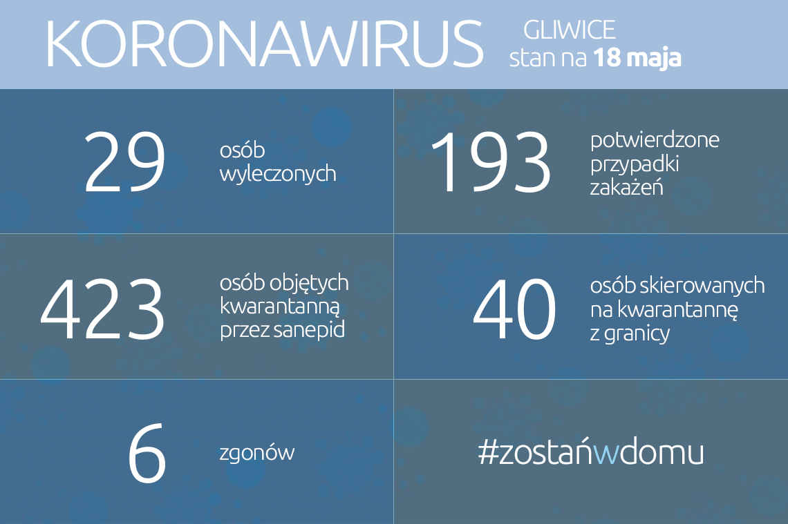Koronawirus: stan na 18 maja 2020 roku