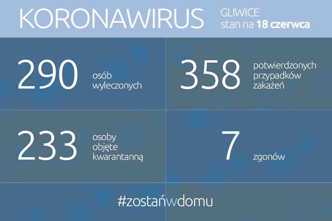 Koronawirus: stan na 18 czerwca 2020 roku