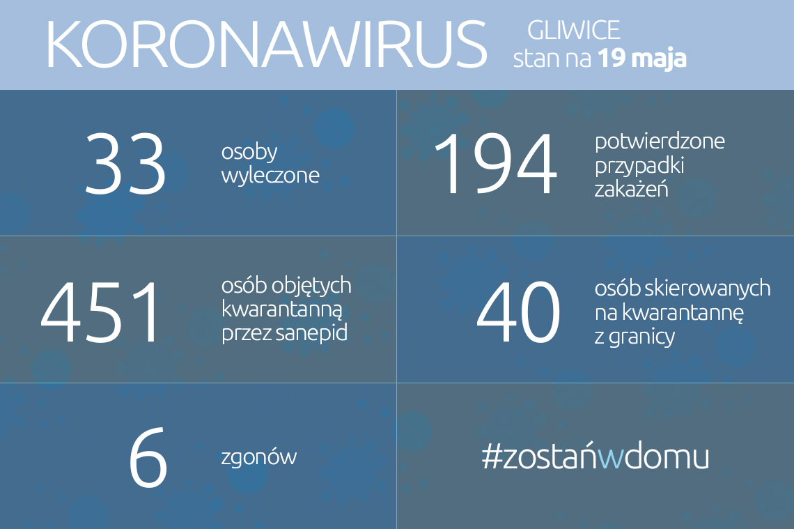 Koronawirus: stan na 19 maja 2020 roku