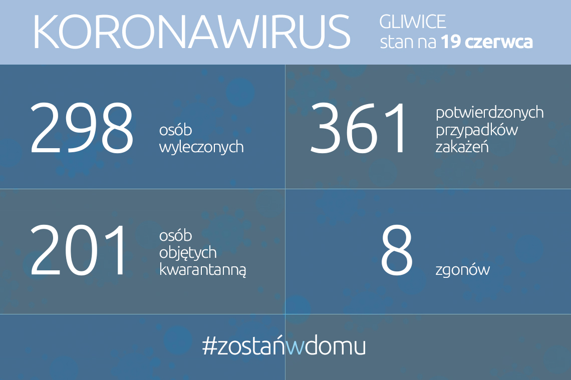 Koronawirus: stan na 19 czerwca 2020 roku