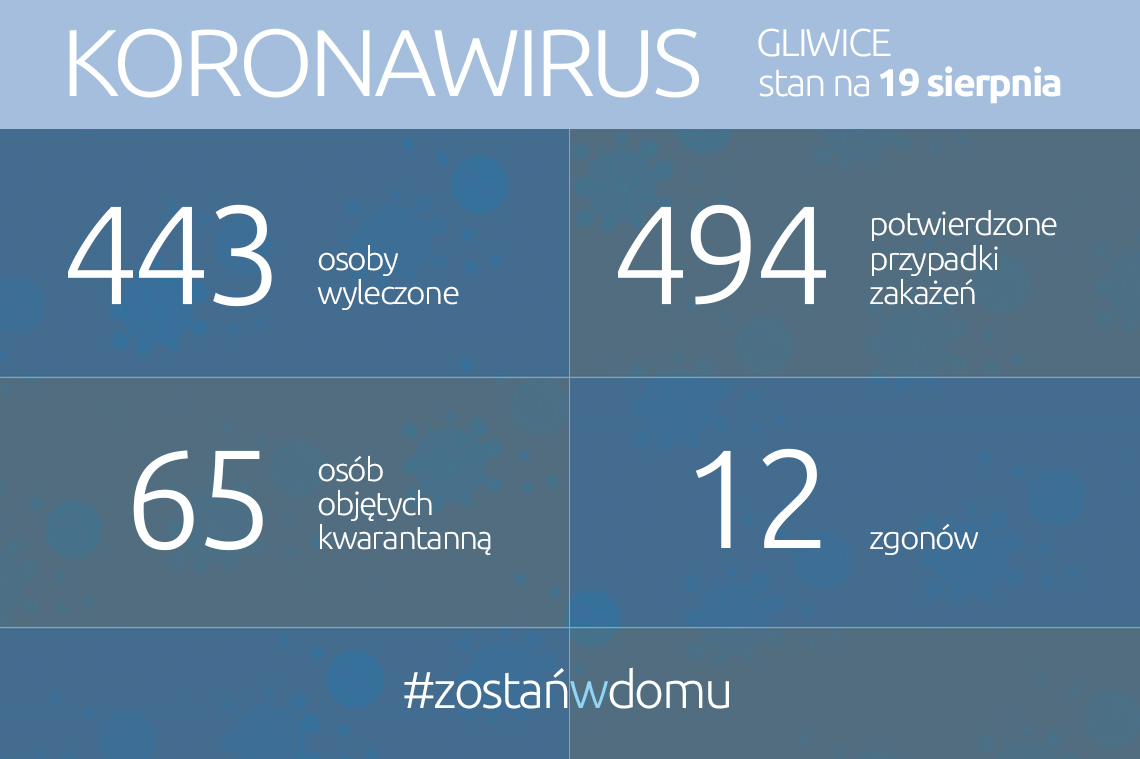 Koronawirus: stan na 19 sierpnia 2020 roku