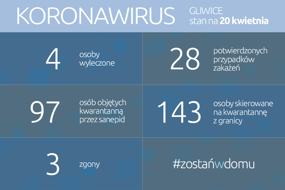 Koronawirus: stan na 20 kwietnia 2020 roku