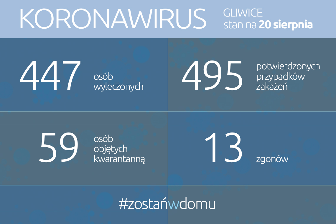 Koronawirus: stan na 20 sierpnia 2020 roku