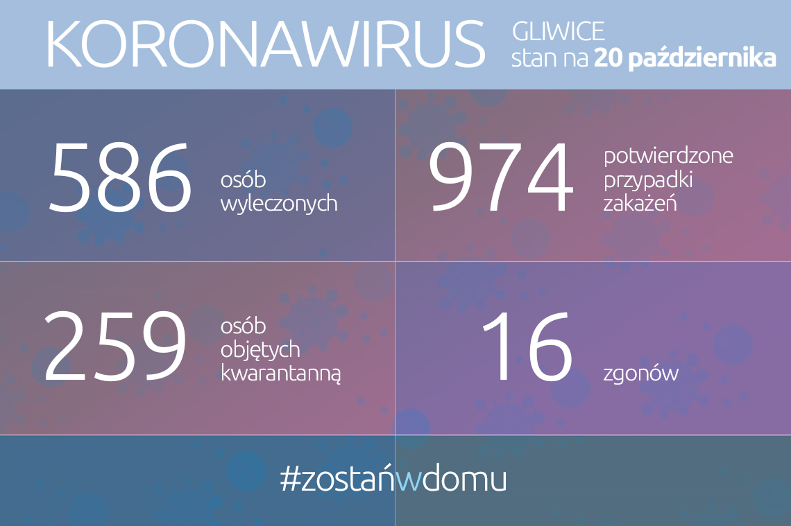 Koronawirus: stan na 20 października 2020 roku
