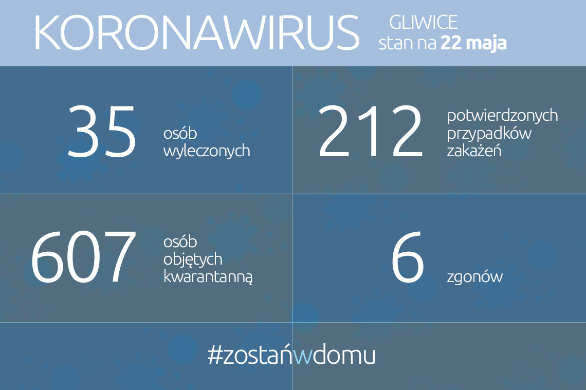 Koronawirus: stan na 22 maja 2020 roku