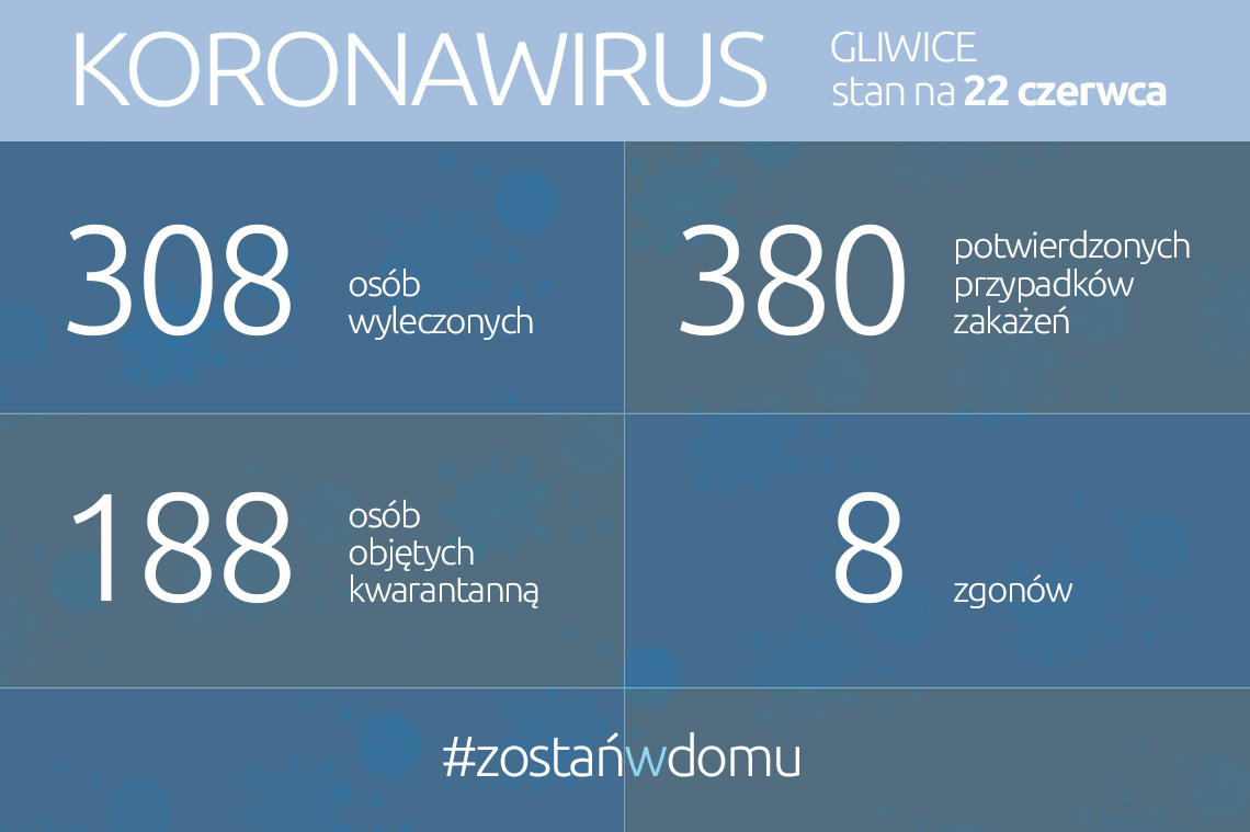 Koronawirus: stan na 22 czerwca 2020 roku