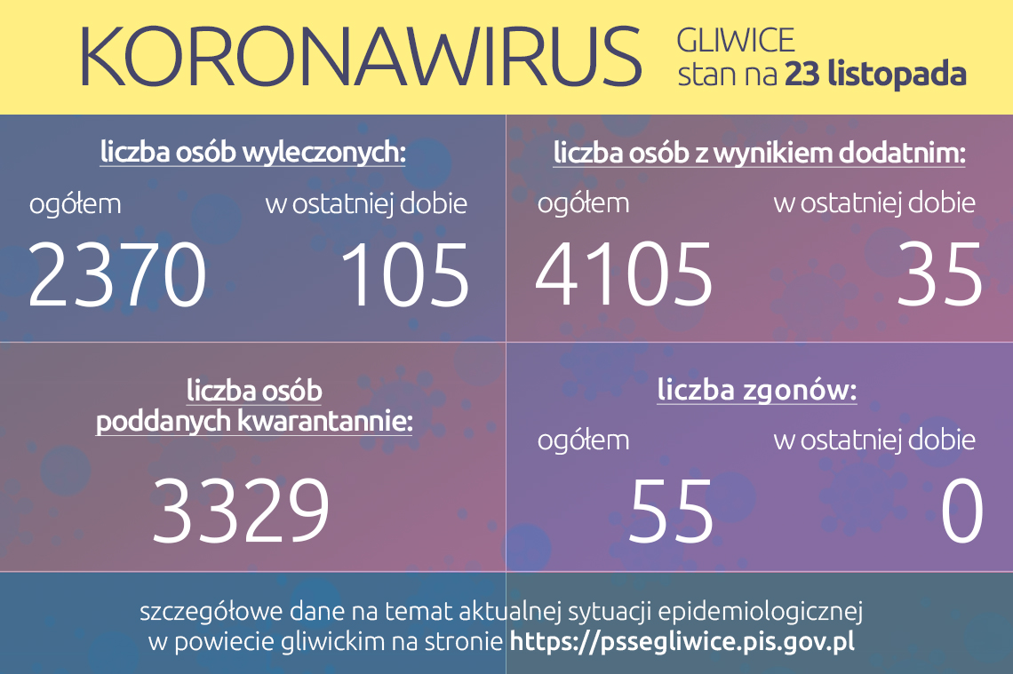Koronawirus: stan na 23 listopada 2020 roku