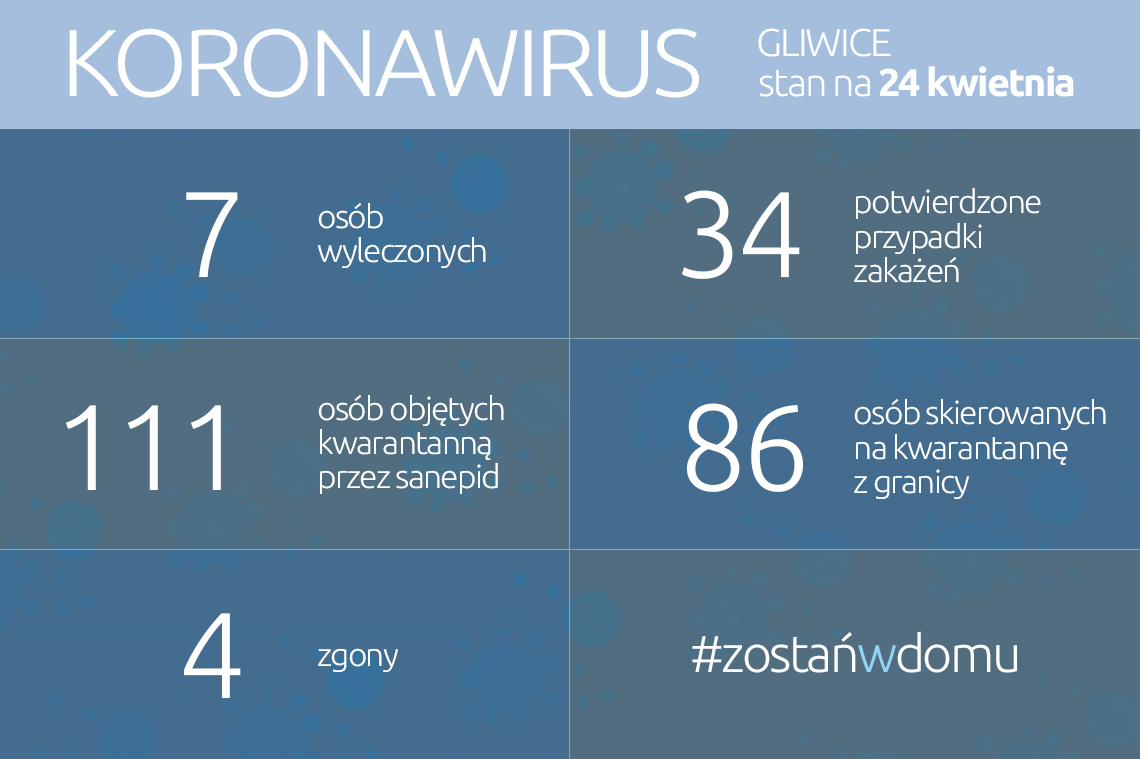 Koronawirus: stan na 24 kwietnia 2020 roku