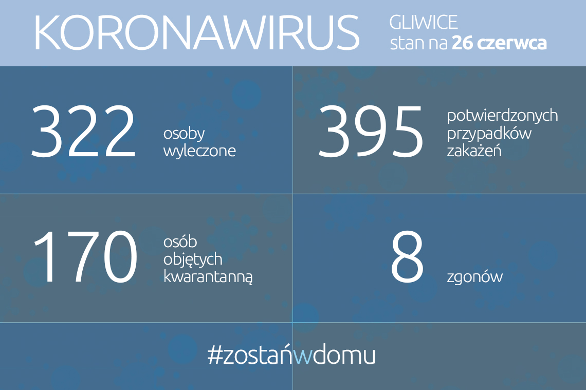 Koronawirus: stan na 26 czerwca 2020 roku