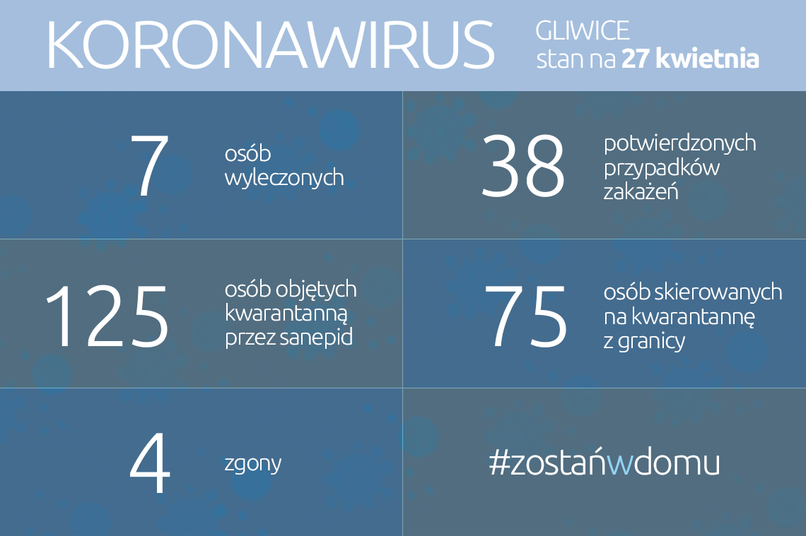 Koronawirus: stan na 27 kwietnia 2020 roku