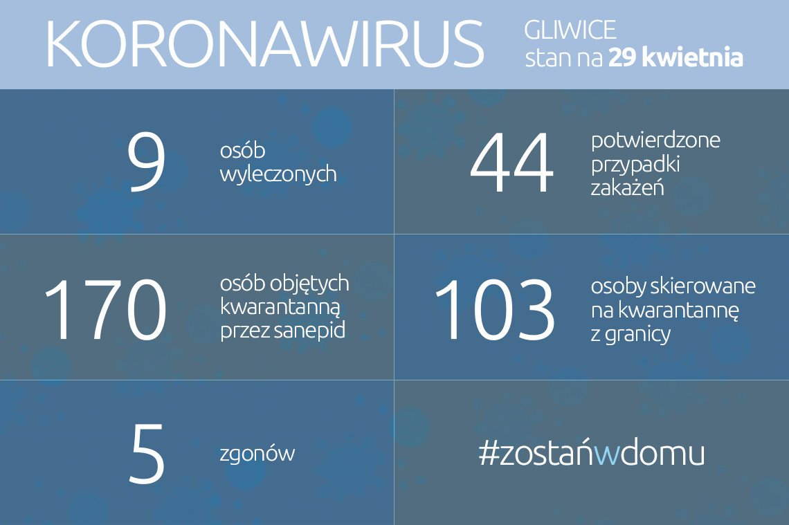 Koronawirus: stan na 29 kwietnia 2020 roku
