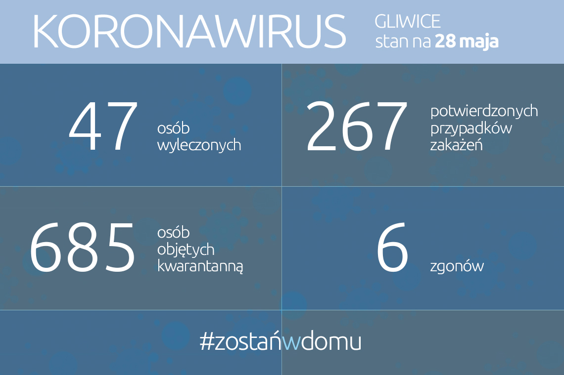 Koronawirus: stan na 29 maja 2020 roku