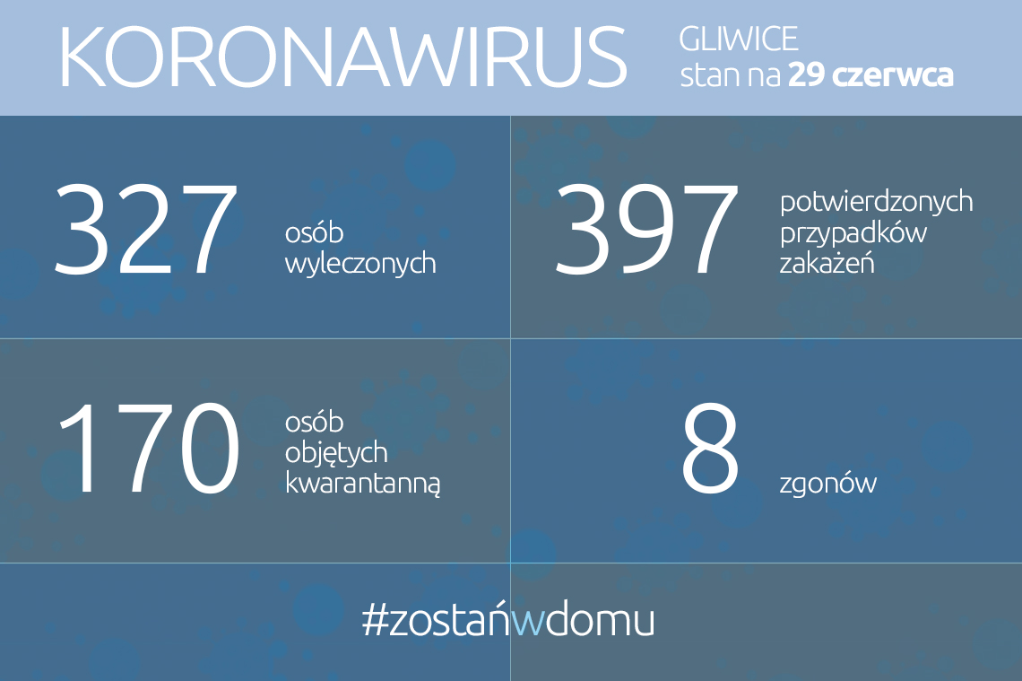 Koronawirus: stan na 29 czerwca 2020 r.