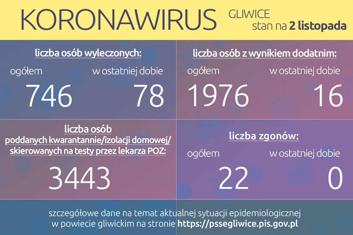 Koronawirus: stan na 2 listopada 2020 roku