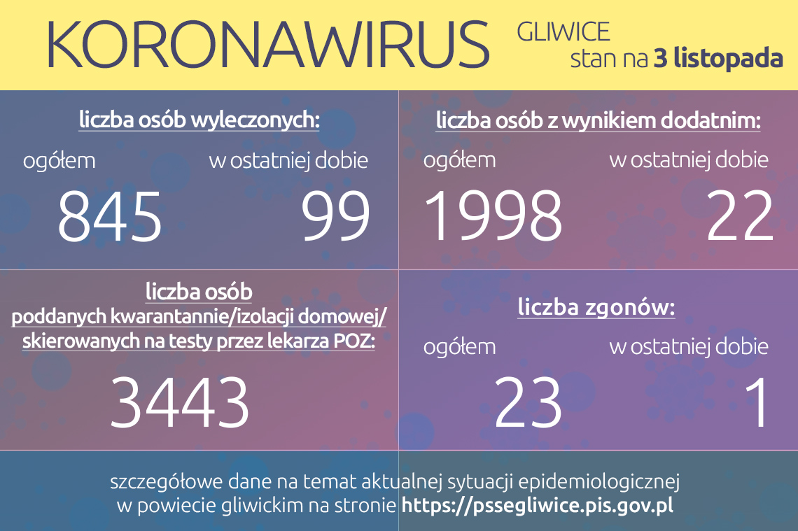 Koronawirus: stan na 3 listopada 2020 roku