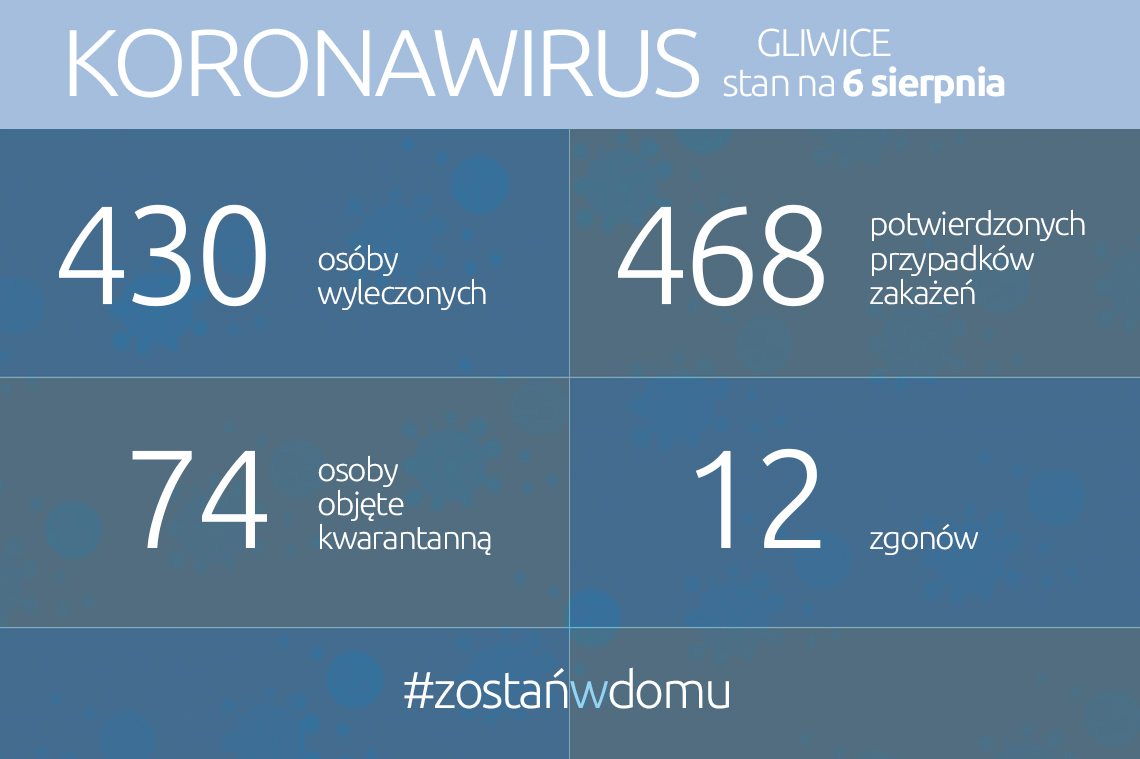 Koronawirus: stan na 6 sierpnia