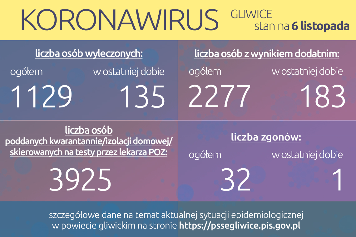 Koronawirus: stan na 6 listopada 2020 roku
